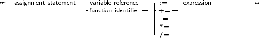 --                 -|-             -----  ----        ----------
  assignment statement |-vafurniacbtileonre ifdeenretnificeer-| -+:==  -| expression
                                      ---= --|
                                      - *=  -|
                                      - /=  -|
     