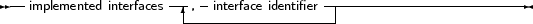 --                  --  -              --------------------------
  implemented interfaces -,--interface identifier|
     