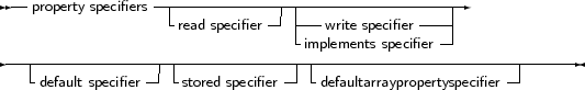  --property specifiers--|-------------|-------------------
                   -read specifier-- ----write specifier----|
----------------------------------implements specifier---------------
   -            --|-            -| -                     --|
    default specifier    stored specifier   defaultarraypropertyspecifier
     